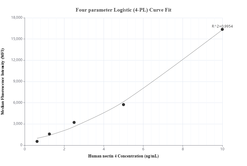 Cytometric bead array standard curve of MP00147-2, nectin 4 Recombinant Matched Antibody Pair - PBS only. Capture antibody: 83223-1-PBS. Detection antibody: 83223-3-PBS. Standard: Eg0415. Range: 0.625-10 ng/mL.